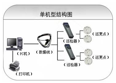 遵义仁怀市巡更系统六号